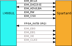 OPOS6UL SP EIM FPGA INTERFACE.svg