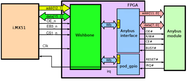 Anybus interface design FPGA