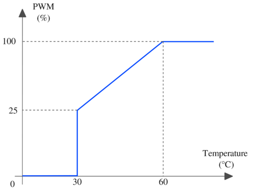 Relation between the temperature and the fan’s PWM duty cycle