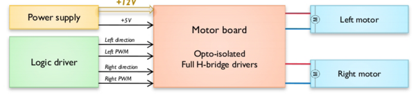 Motor board architecture