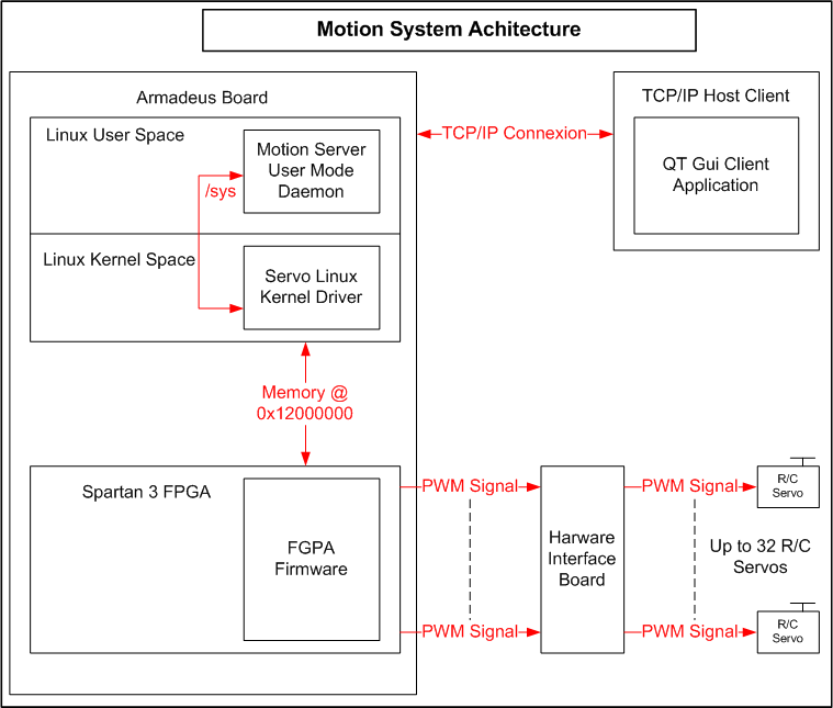 MotionSystem Architecture
