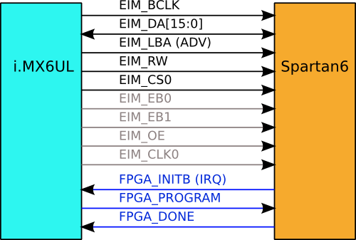 OPOS6UL SP EIM FPGA INTERFACE.png